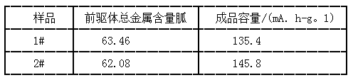 氧化、未氧化前驅體金屬含量和成品性能對比