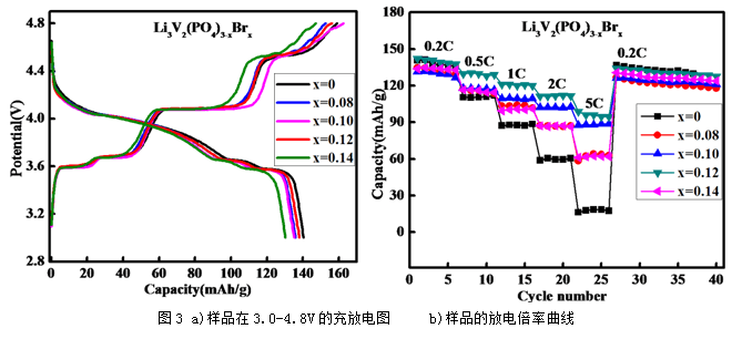 Li3V2(PO4)3-xBrx樣品在3.0~4.8V電壓范圍內以0.2C電流密度恒流充放電的放電曲線