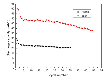 不同碳含量的LiVO<sub>2</sub>樣品的恒流充放電循環性能