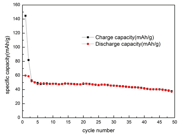 不同碳含量的LiVO<sub>2</sub>樣品的恒流充放電循環性能