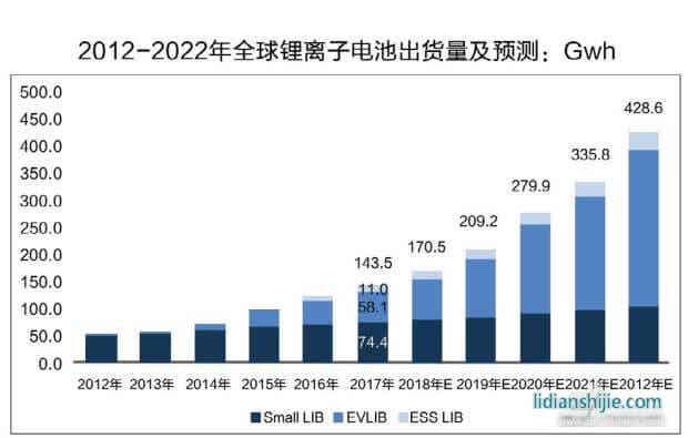 全球鋰電池出貨量統(tǒng)計及預測