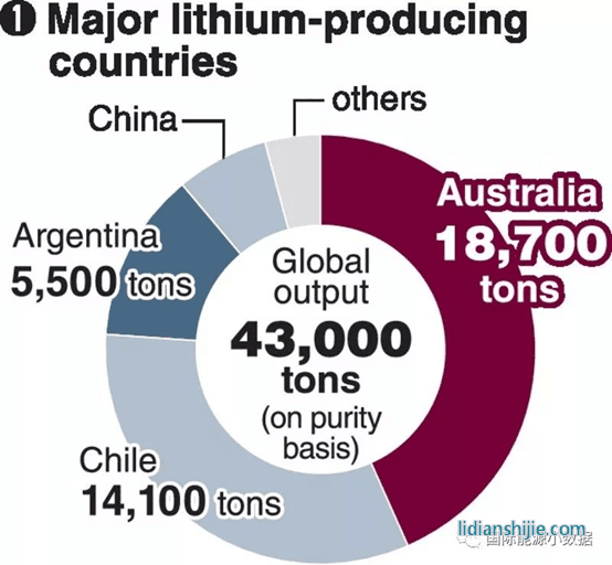 鋰的主要生產(chǎn)國(guó)