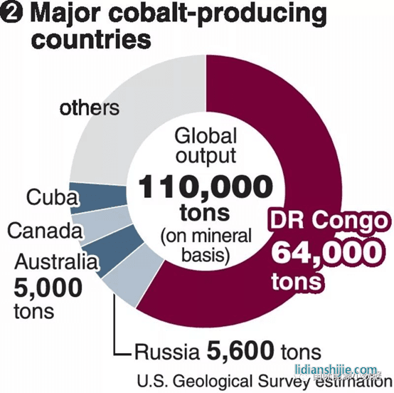 鈷的主要生產(chǎn)國(guó)