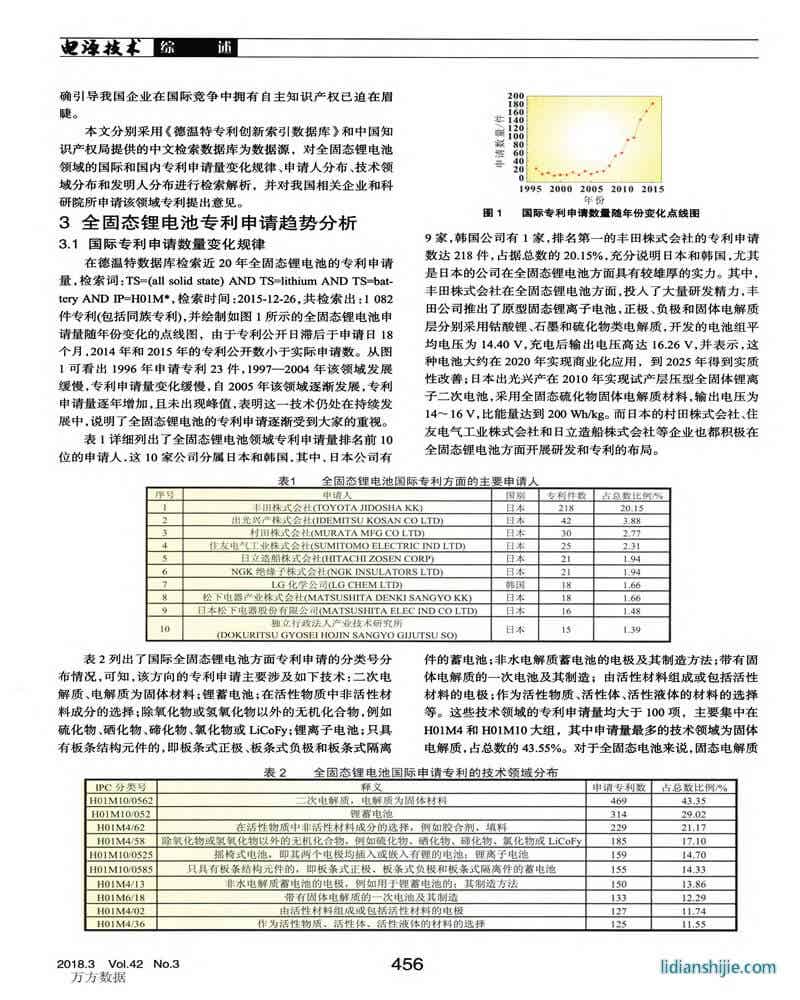 全固態(tài)鋰電池專利申請現(xiàn)狀及發(fā)展趨勢分析