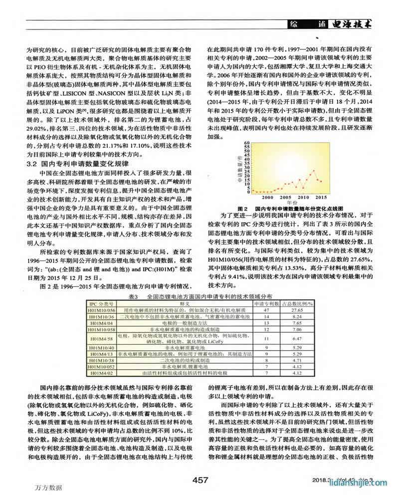 全固態(tài)鋰電池專利申請現(xiàn)狀及發(fā)展趨勢分析