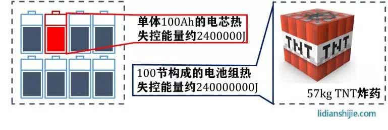 電池組熱失控能量極大