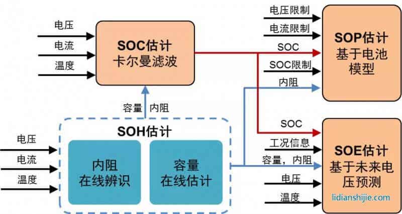 電池狀態(tài)聯(lián)合估計(jì)算法拓?fù)鋱D