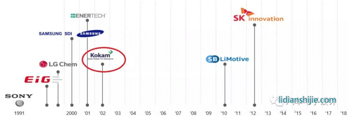 韓國電池產(chǎn)業(yè)