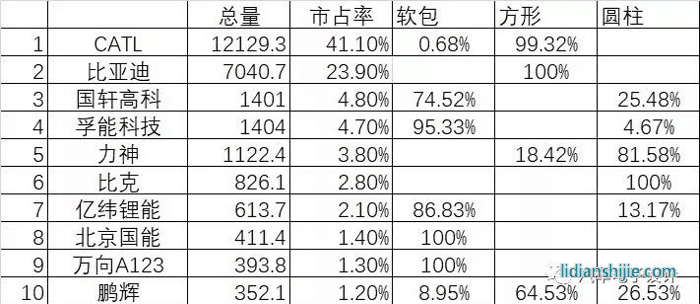 鋰電企業(yè)市場份額