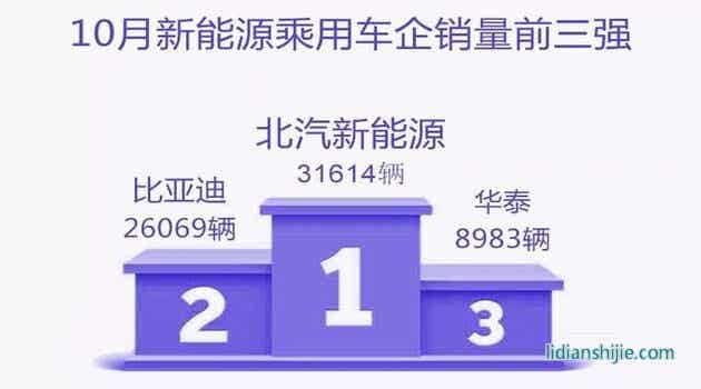 10月份新能源乘用車銷量前三強(qiáng)