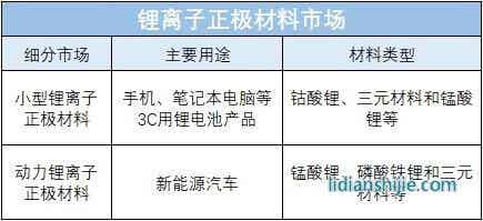鋰離子正極材料市場(chǎng)