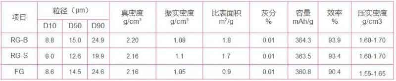杉杉科技 復(fù)合石墨產(chǎn)品