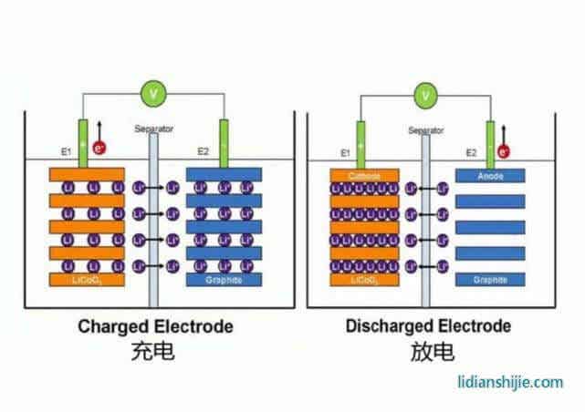 鋰電池基本原理