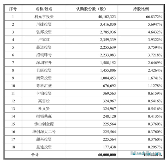 利元亨18位股東名單
