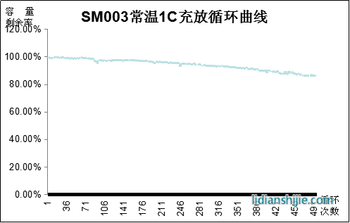 NP008B常溫充放循環曲線
