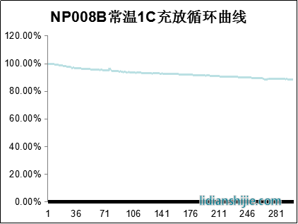 NP038B常溫充放循環(huán)曲線