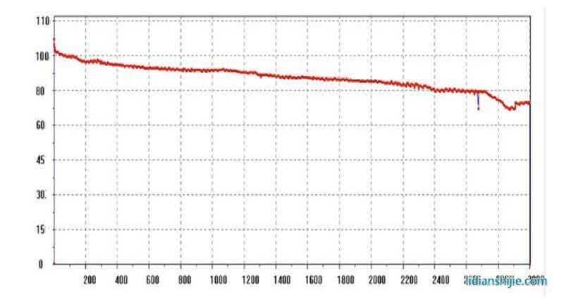 18650—1100 mAh，1C常溫25度循環圖