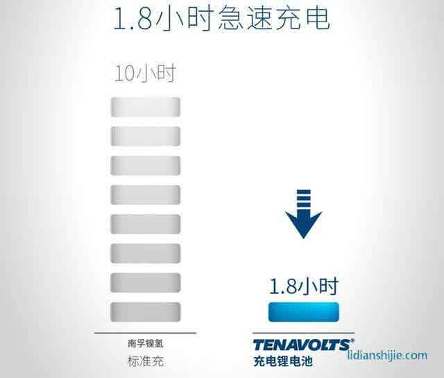 南孚的7號可充電鋰電池設計，充電時間只需要1.8小時
