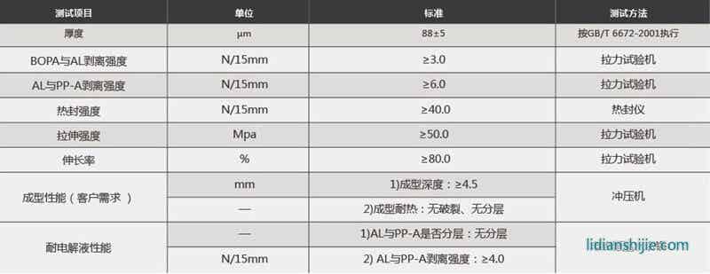 蘇達(dá)匯誠鋰電池鋁塑膜EK88性能參數(shù)