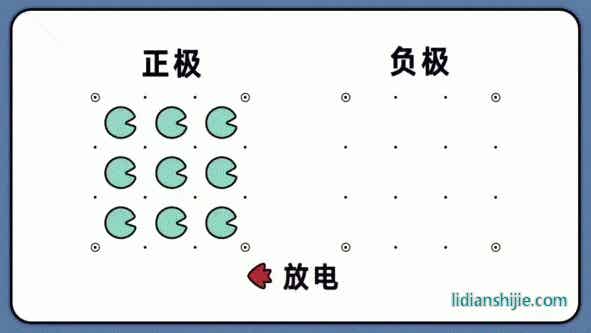 鋰離子電池原理