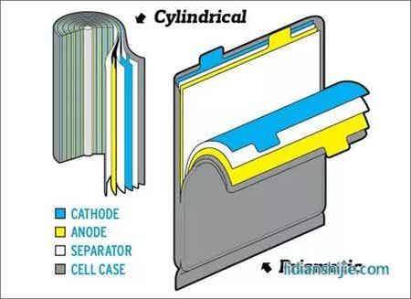 圓柱形與軟包鋰離子電池的結構