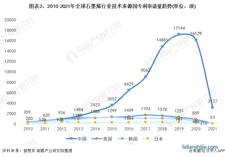 圖表2：2010-2021年全球石墨烯行業技術來源國專利申請量趨勢(單位：項)