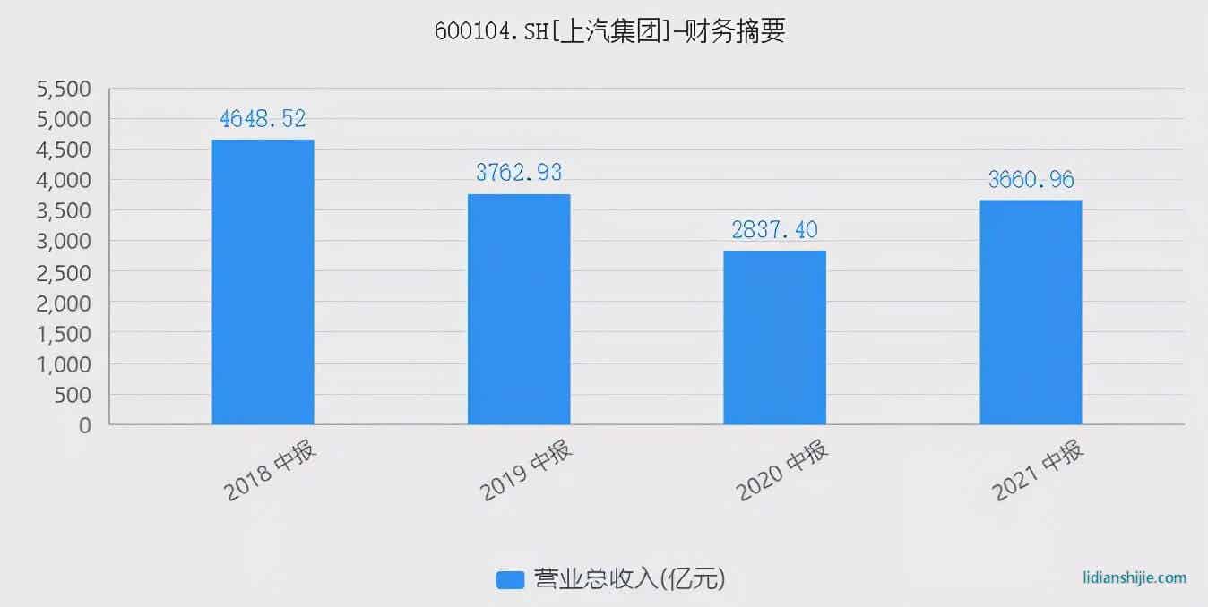 上汽集團：失去的黃金時代