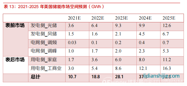 新材料情報NMT | 行業報告丨美國儲能市場：政策驅動，商業模式成熟