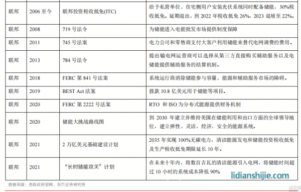 新材料情報NMT | 行業報告丨美國儲能市場：政策驅動，商業模式成熟