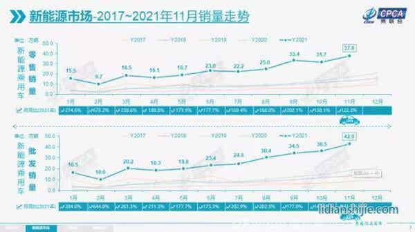 乘聯會：特斯拉批發5.29萬輛出口2.11萬輛；新能源單月滲透率20%