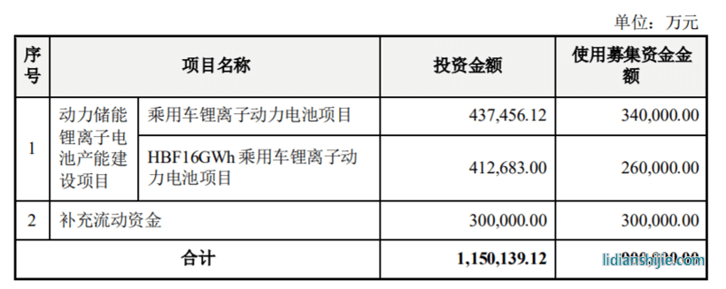 億緯鋰能擬定增募資90億元，用于乘用車鋰離子動力電池項目等