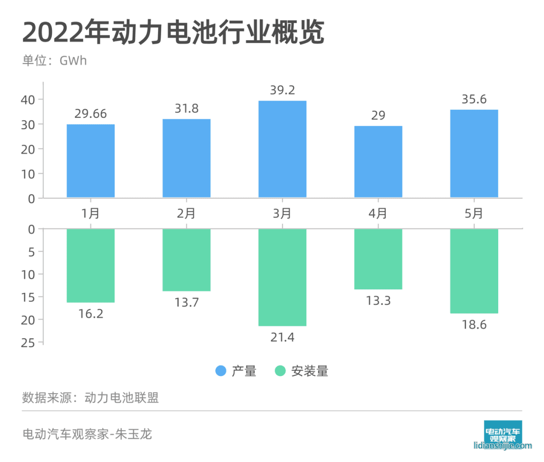 5月動力電池觀察 | 裝機量環比增近四成；寧德時代三元電池復蘇