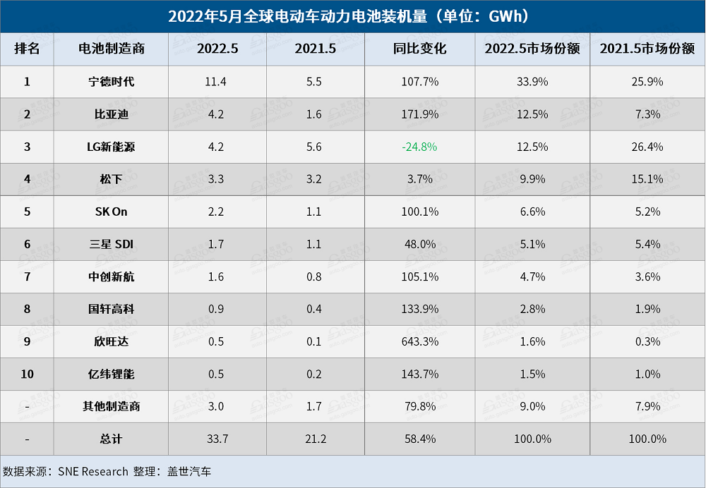 5月全球電動車電池裝機量：“寧王”獨大，中國企業占6席