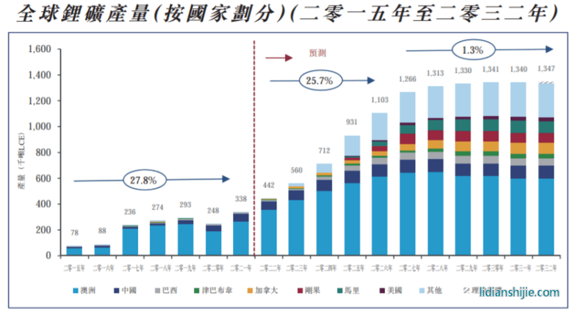 鋰礦大周期：價格還將漲七年？