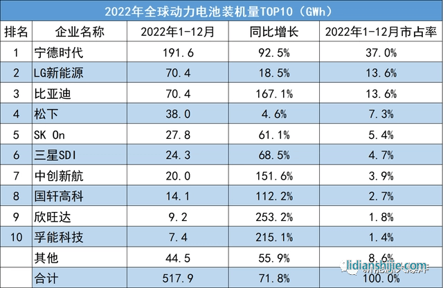 2022年全球動力電池裝機量TOP10