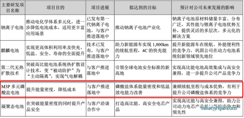 寧德時(shí)代新電池首搭特斯拉新車