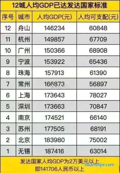 發(fā)展新能源等產(chǎn)業(yè)成功助推城市經(jīng)濟，常州2022年人均GDP達到了17.8W，在國內排名前十