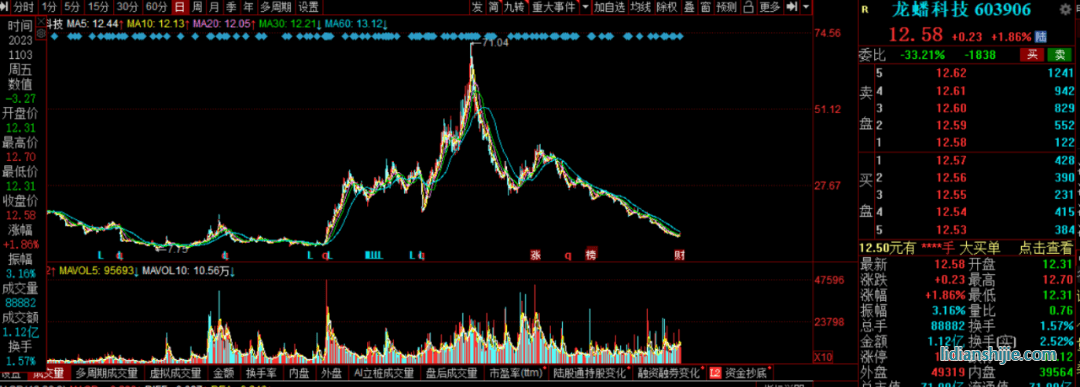 對龍?bào)纯萍迹?03906.SH）