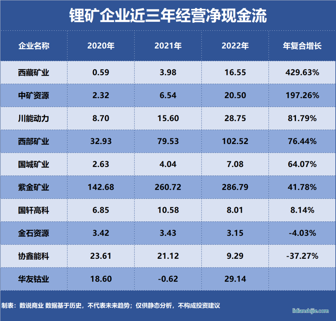鋰礦企業近三年經營凈現金流
