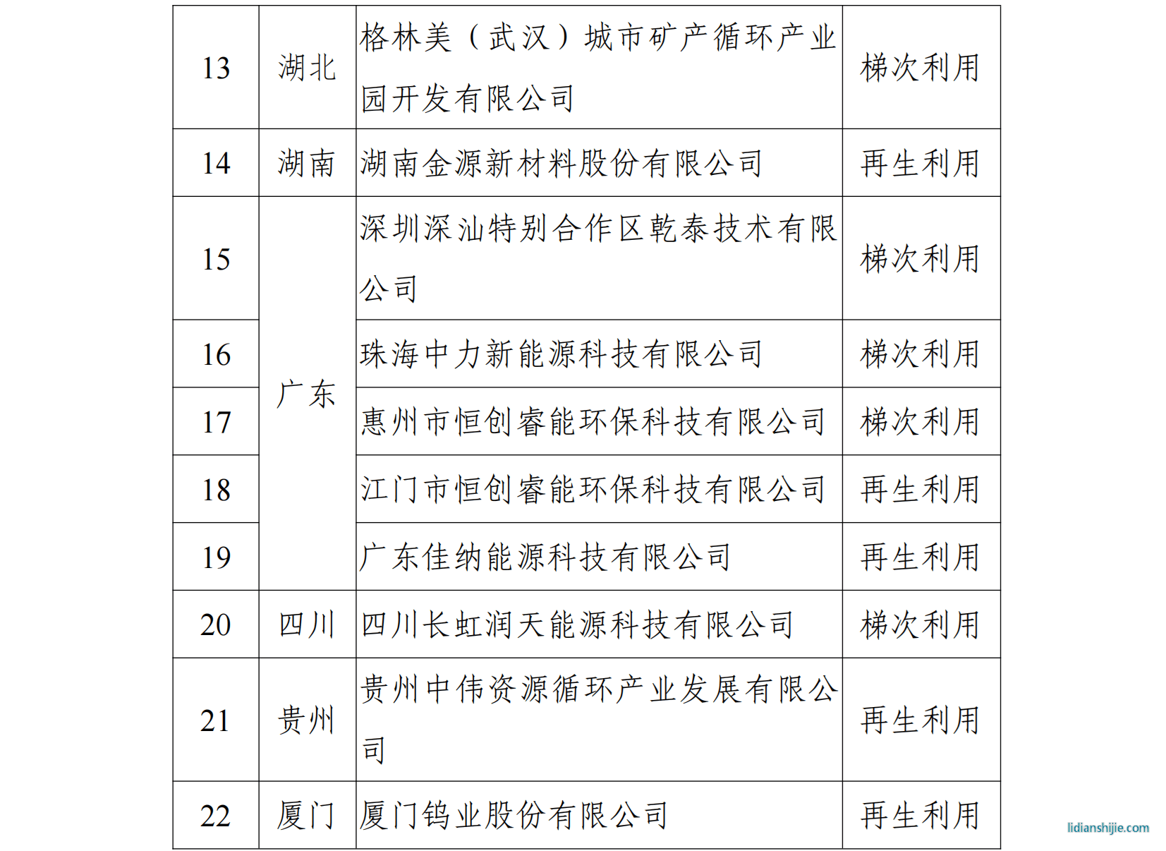 符合《新能源汽車廢舊動力蓄電池綜合利用行 業規范條件》企業名單（第二批）