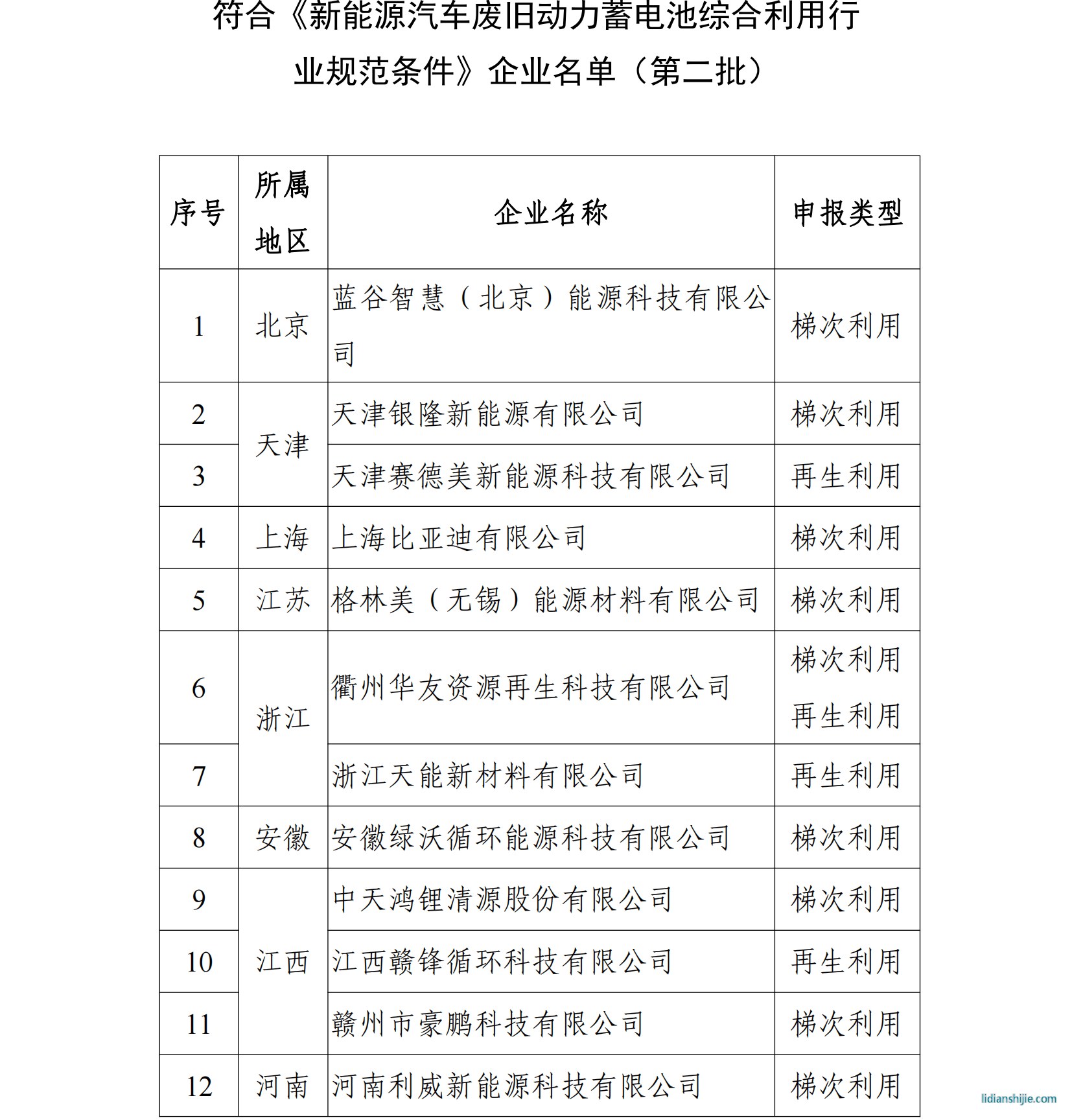 符合《新能源汽車廢舊動力蓄電池綜合利用行 業規范條件》企業名單（第二批）