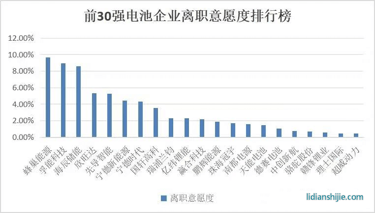 前三十強(qiáng)電池企業(yè)離職意愿度排行榜