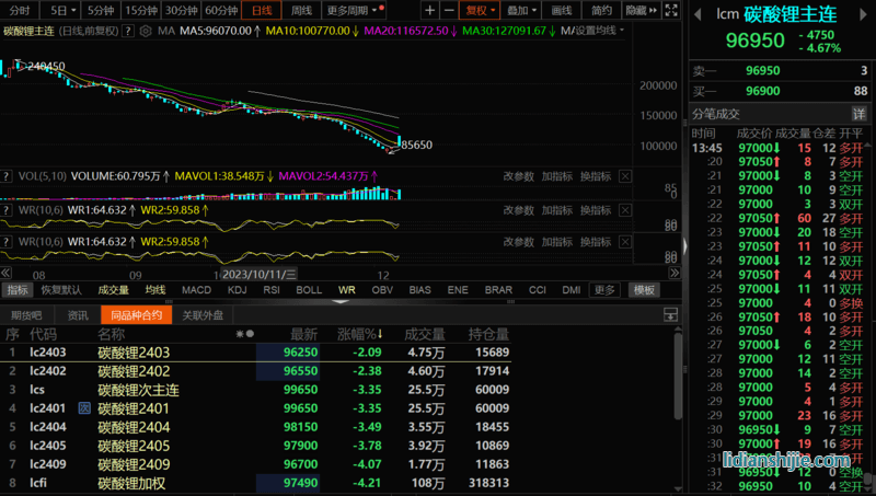 碳酸鋰期貨從近漲停到跌超5%！交割倉庫擴(kuò)容影響多大？