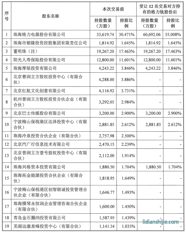 格力鈦股東情況（格力電器受讓前述12名交易對方持有的格力鈦股份后）