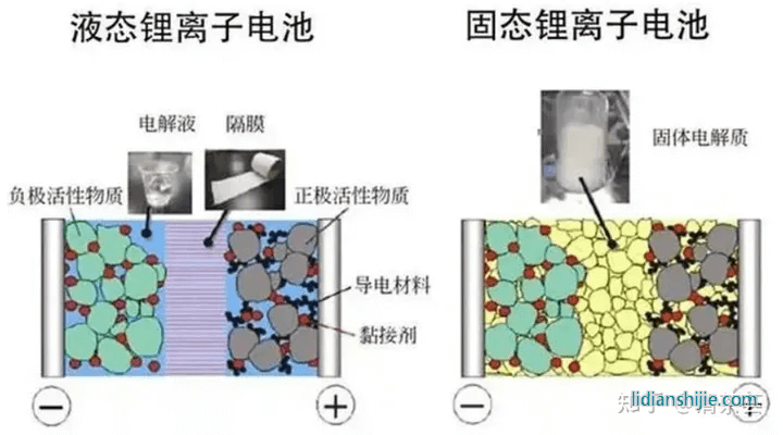 液態電池與固態電池的對比示意