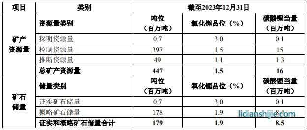 天齊鋰業：格林布什鋰輝石礦證實和概略礦石儲量增至1.79億噸