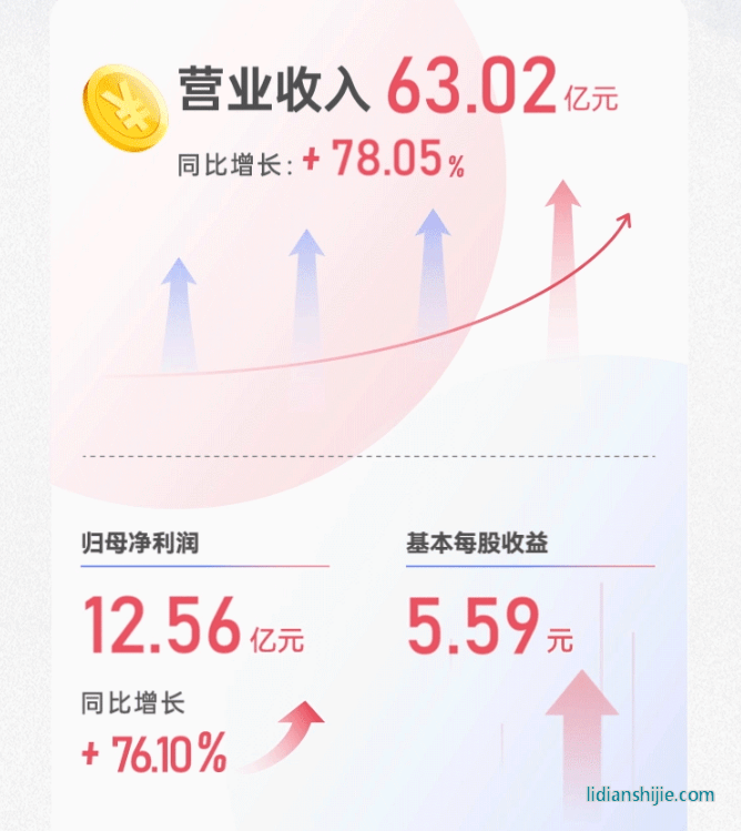 奧特維2023年?duì)I收逾63億元