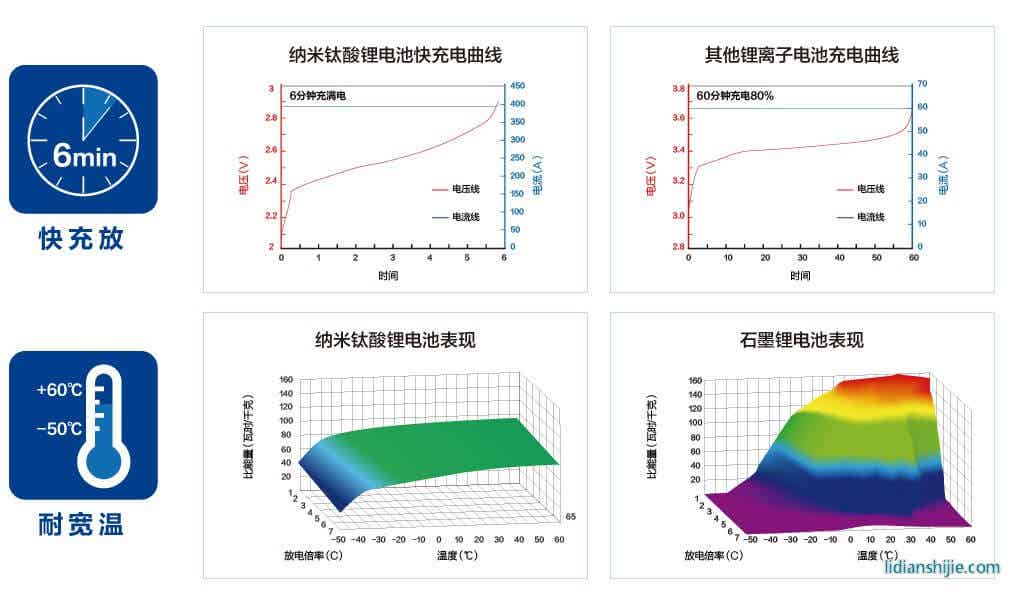 格力鈦鈦酸鋰電池性能