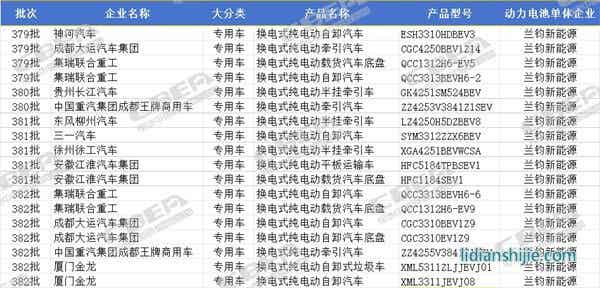 蘭鈞新能源2024年前4批次《道路機動車輛生產(chǎn)企業(yè)及產(chǎn)品公告》配套商用車