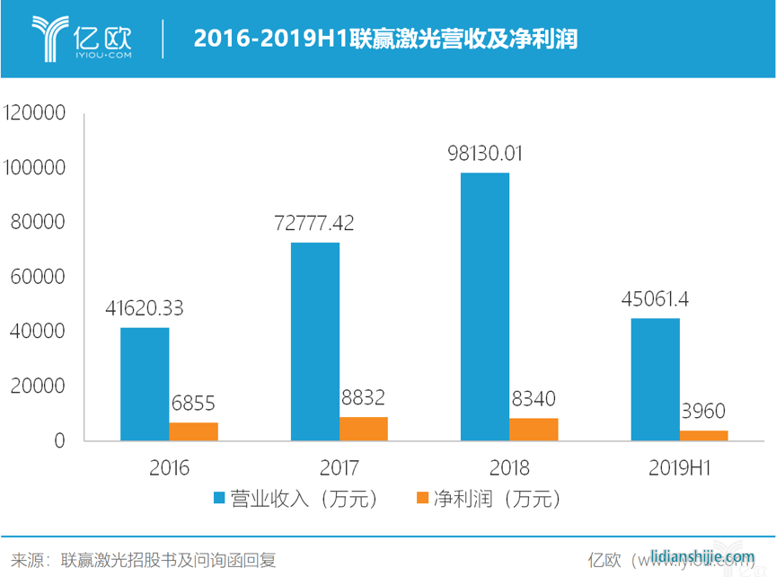2016-2019H1聯贏激光營收及凈利潤